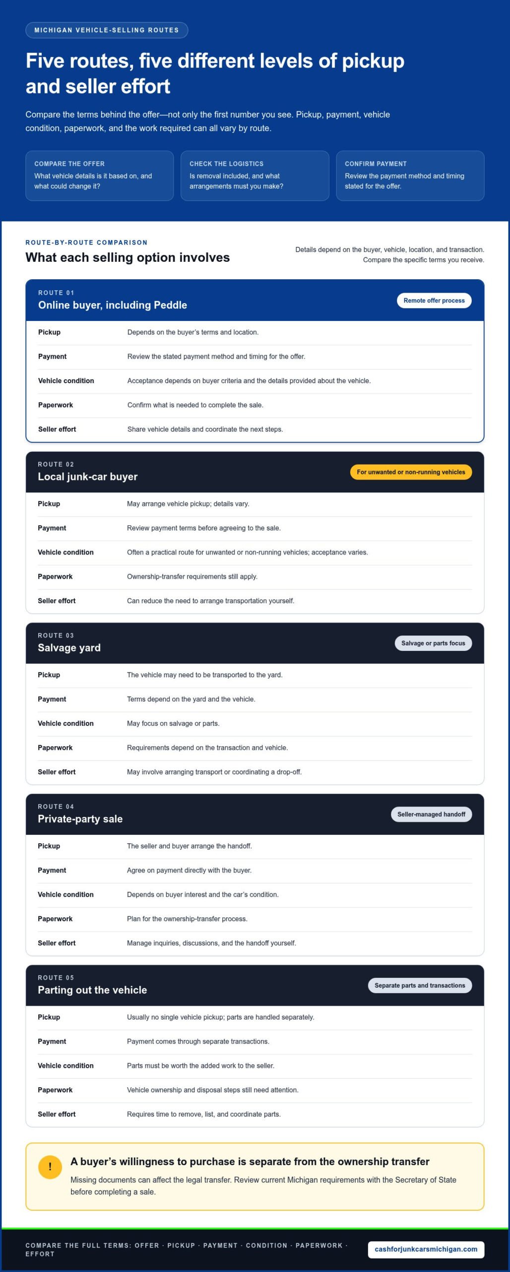 Peddle Alternatives in Michigan: Compare Your Options for Selling a Junk Car - Infographic
