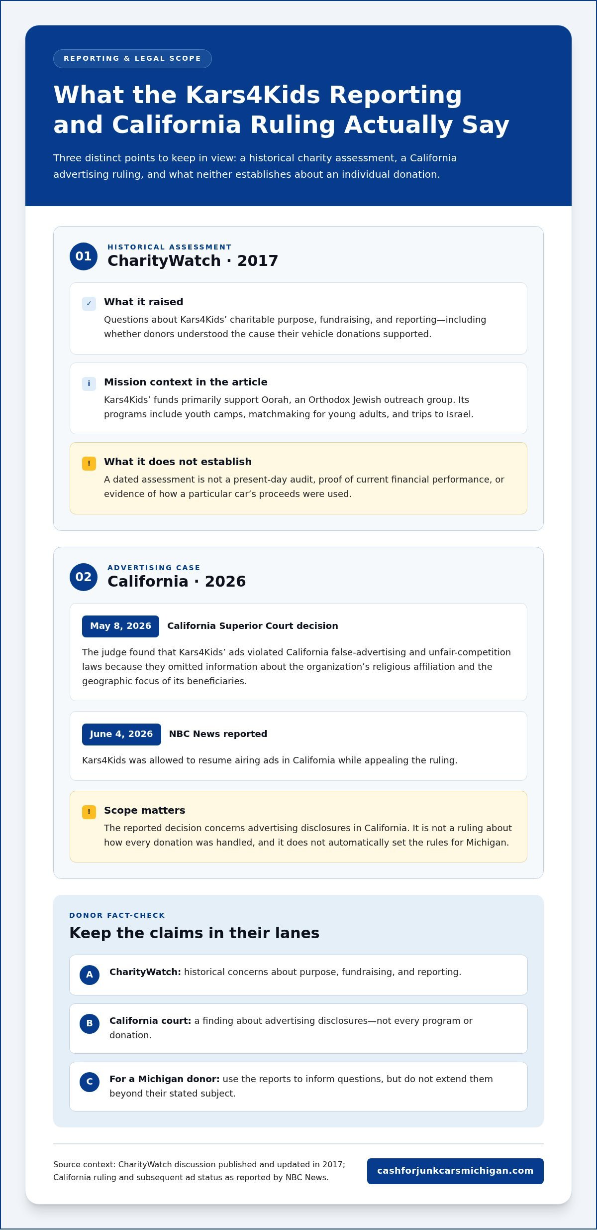 Problems With Kars4Kids Donation: What Michigan Car Owners Should Know - Infographic