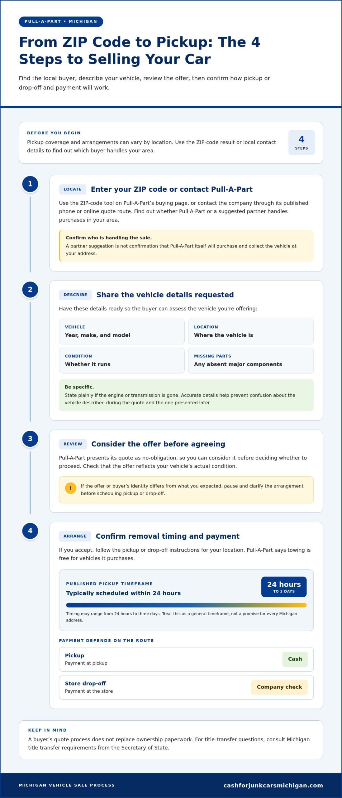 Selling a Car to Pull-A-Part in Michigan: Process, Pickup, and Your Options - Infographic